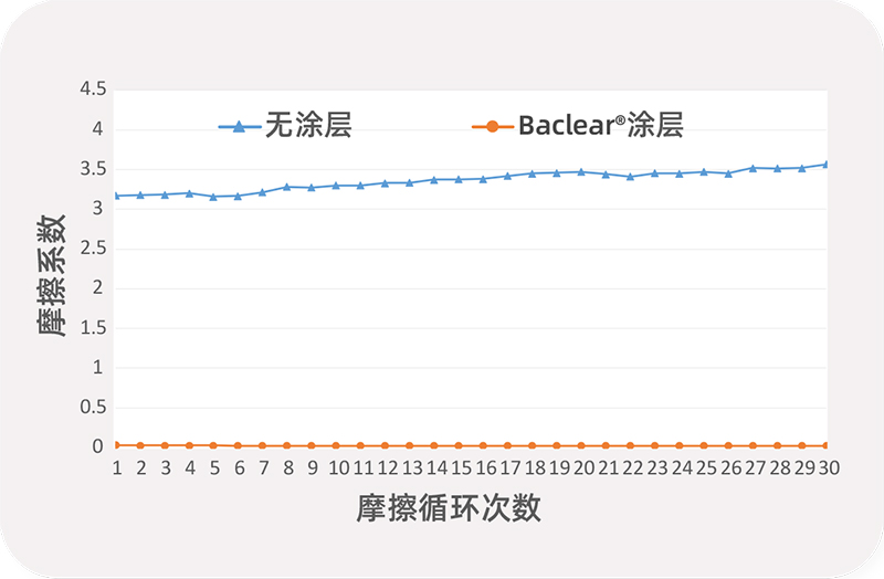 2 抗细菌黏附-润滑双效涂层 2024-0511-1