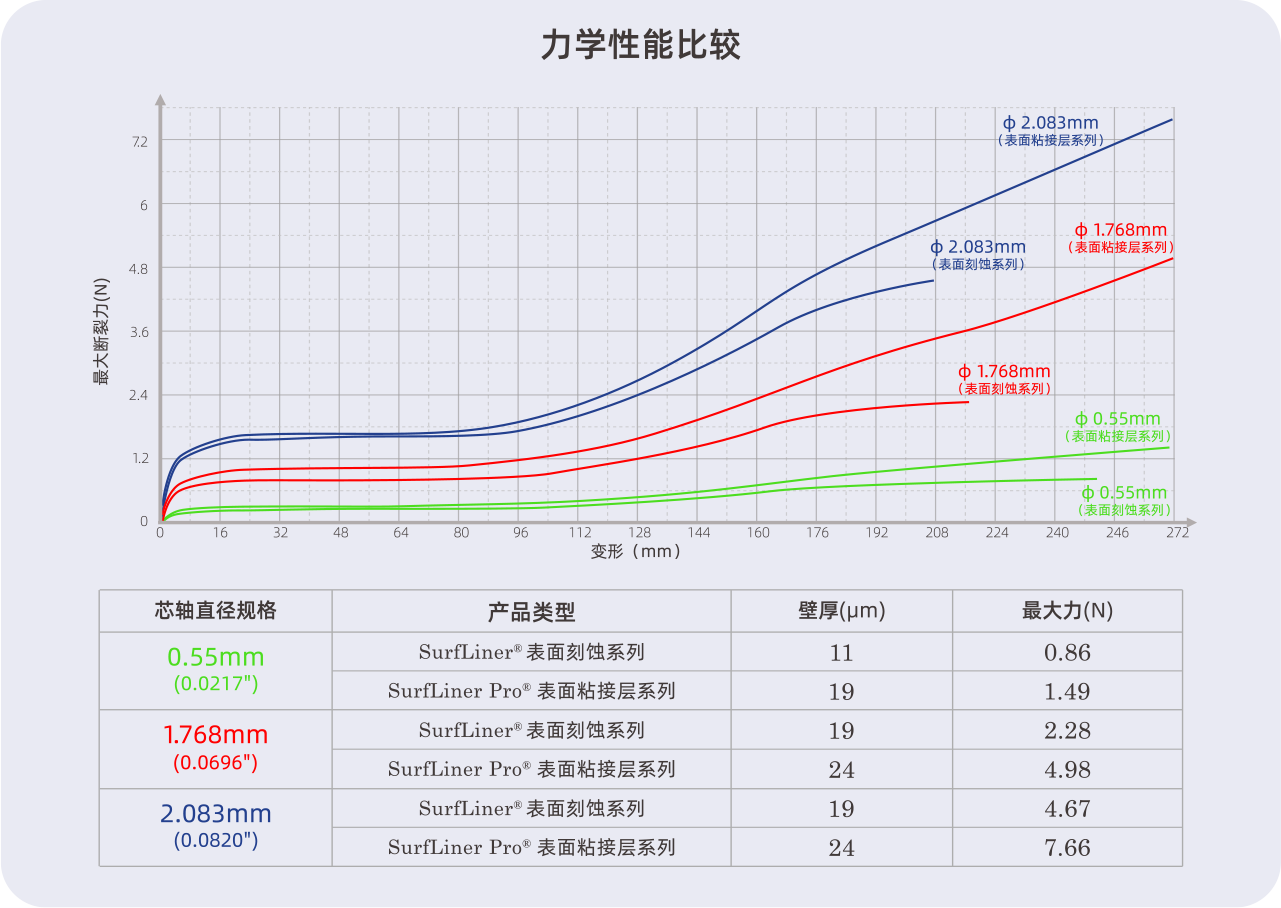 力学性能比较